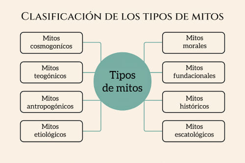 Tipos de mitos clasificados